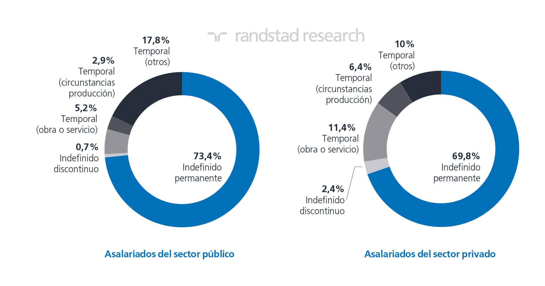 Asalariados sector privado y público por tipo de relación laboral.