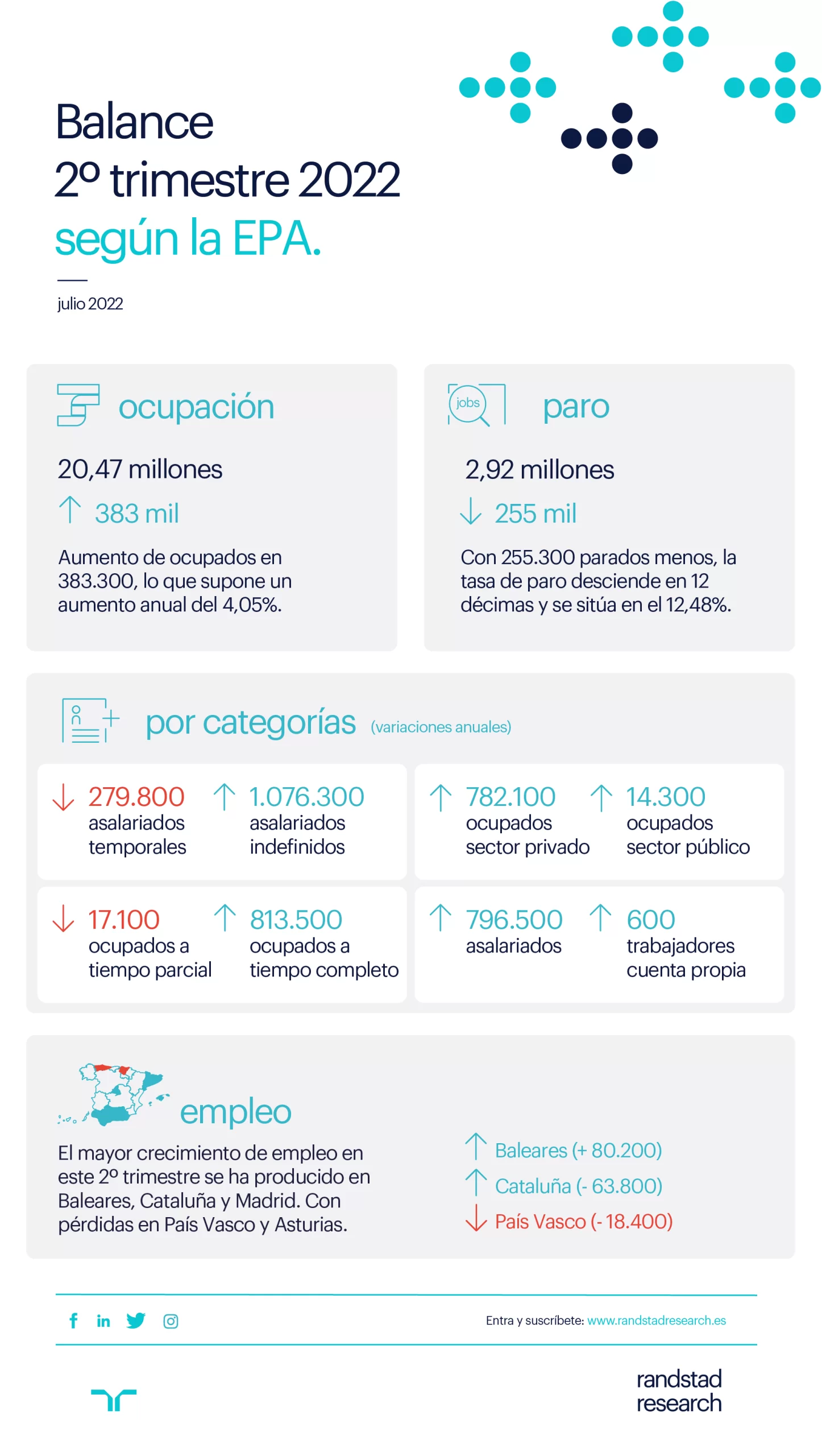Infografía análisis EPA | Segundo trimestre 2022