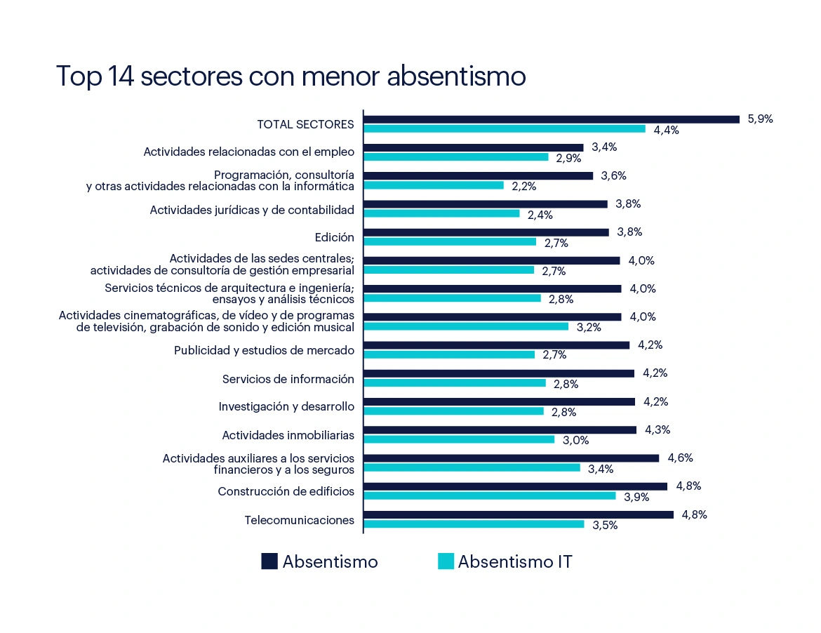 Top 14 sectores con menor absentismo Top 14 sectores con menor absentismo