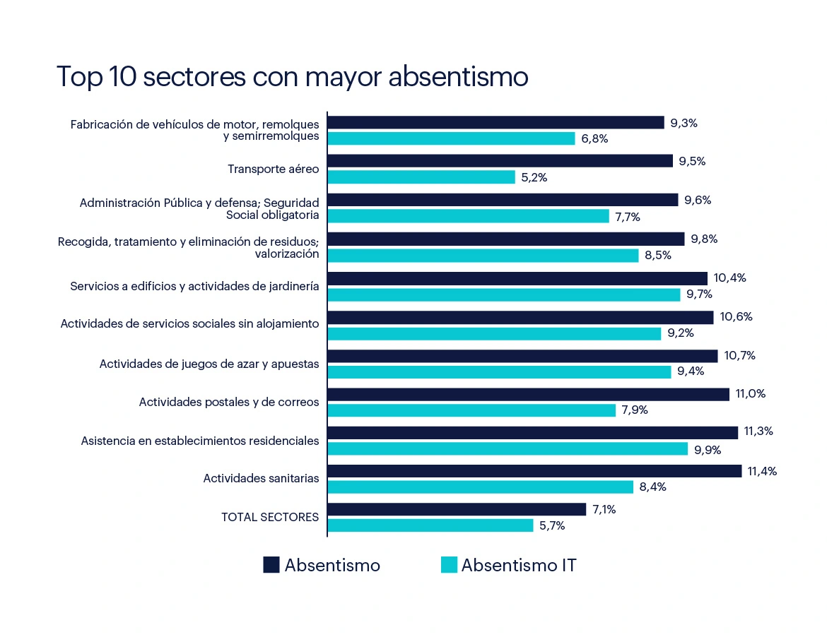 Top 10 sectores con mayor absentismo Top 10 sectores con mayor absentismo