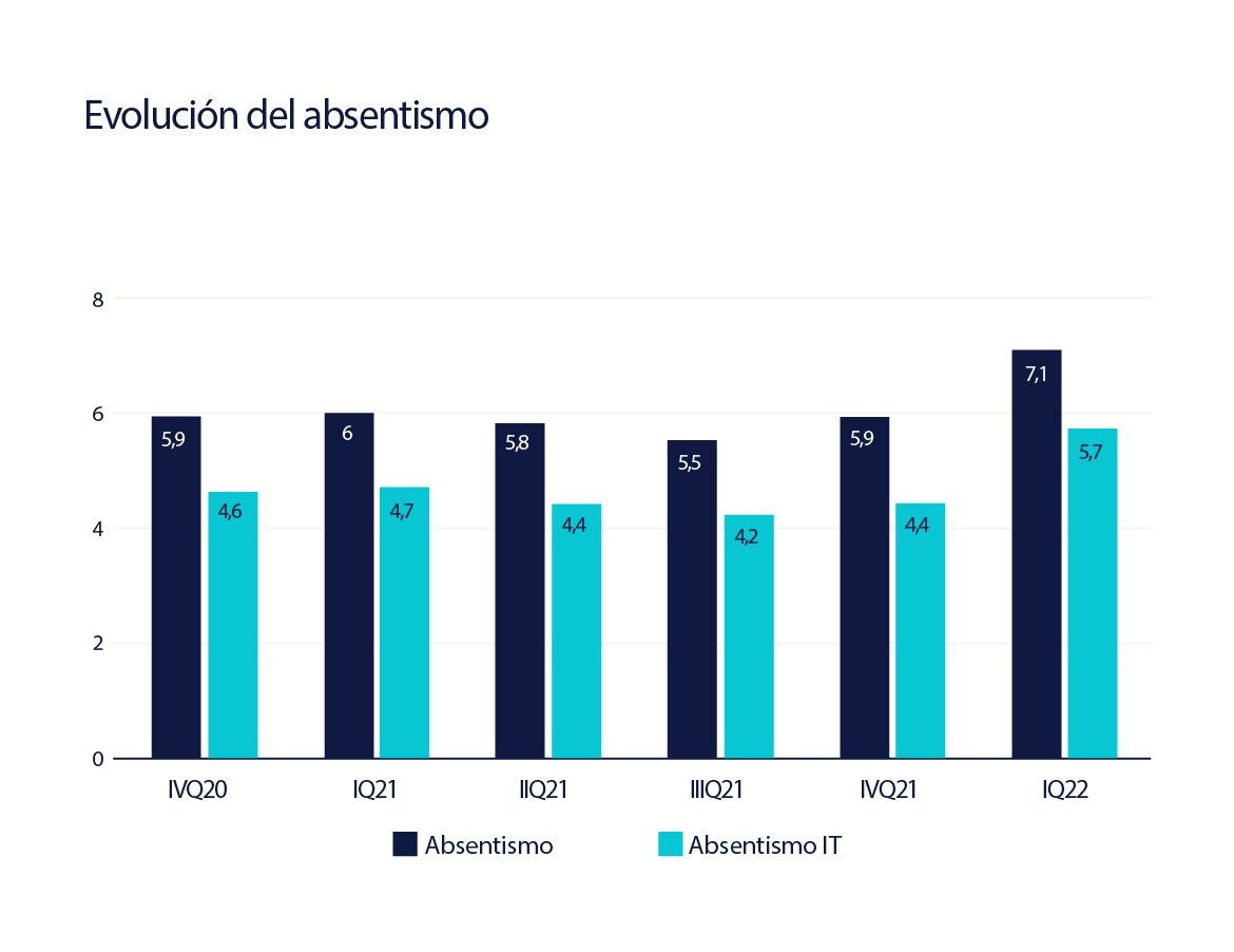 Evolución del absentismo