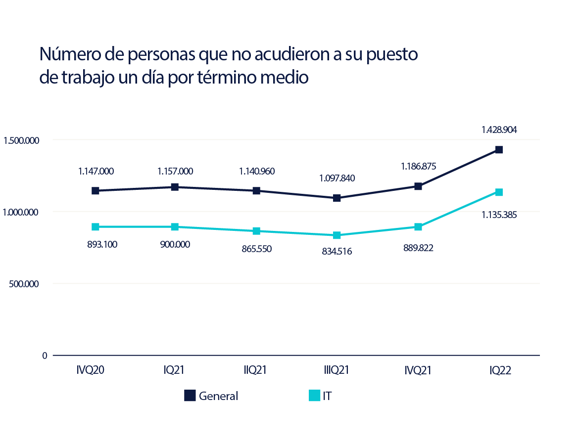 Número de personas que no acudieron a su puesto de trabajo