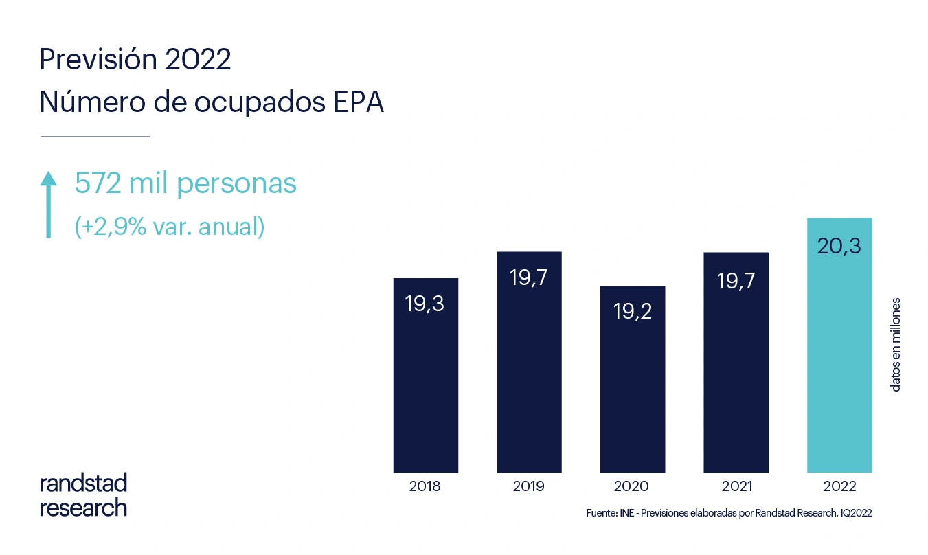 Previsión 2022 - Número de ocupados EPA