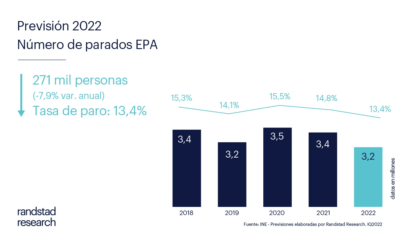 Previsión 2022 - Número de parados EPA