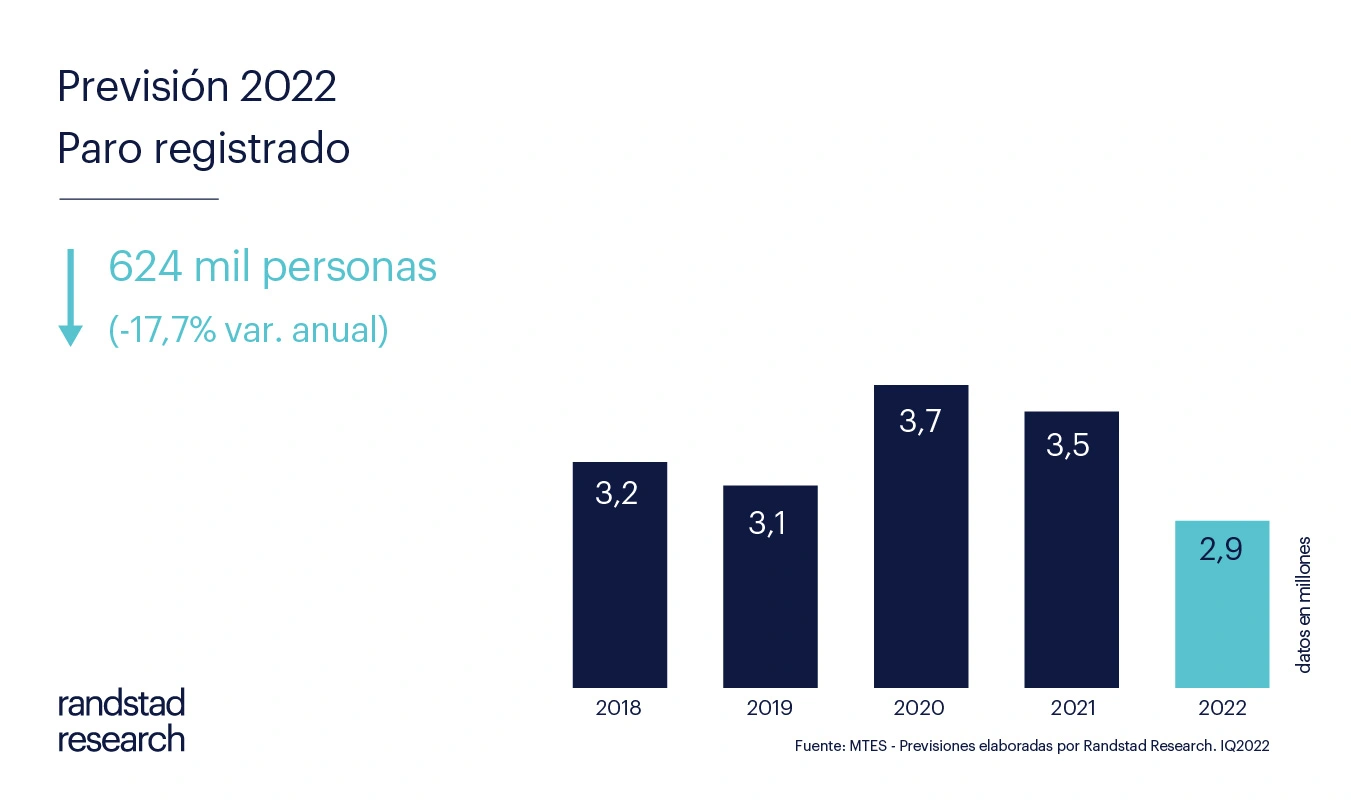 Previsión 2022 - Paro registrado