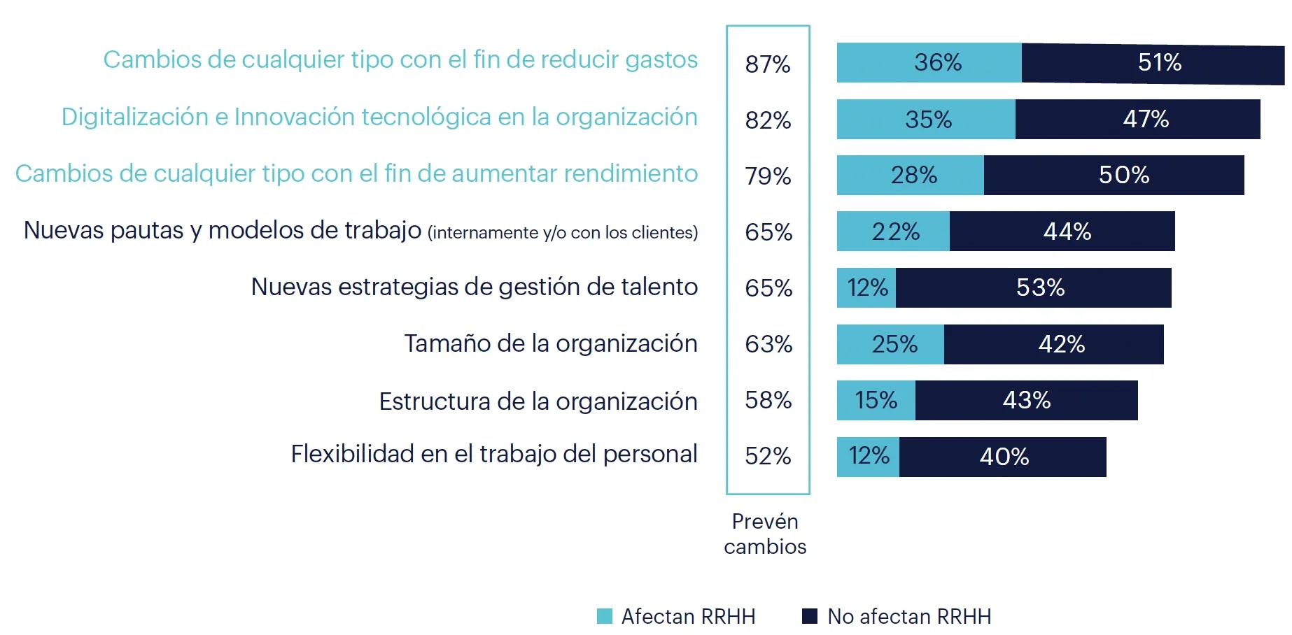 Cambios organizativos están previstos para 2023 Cambios organizativos están previstos para 2023