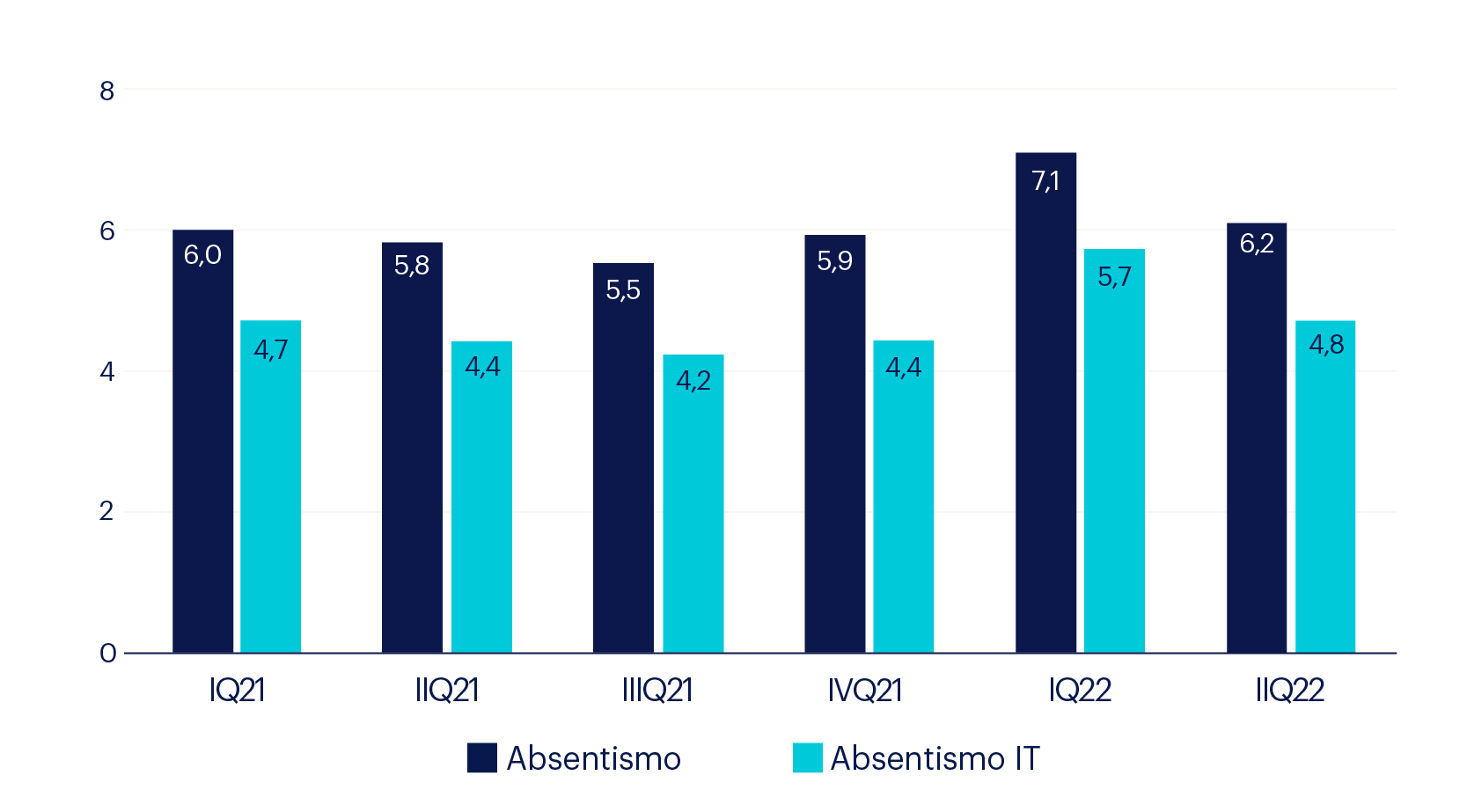 Evolución del absentismo - Segundo trimestre 2022