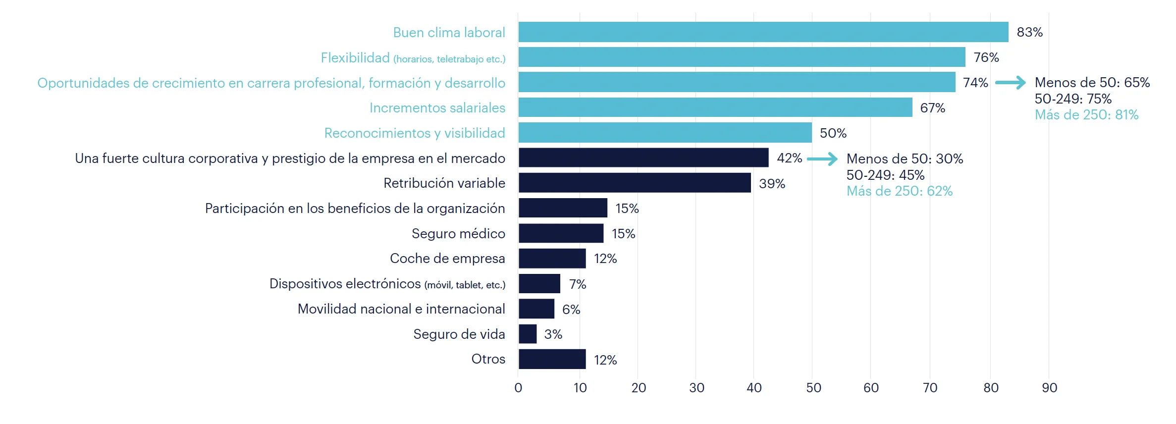 Beneficios más efectivos para fidelizar talento Beneficios más efectivos para fidelizar talento