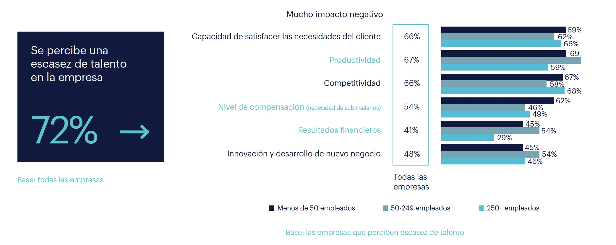 Impacto de la escasez de talento Impacto de la escasez de talento