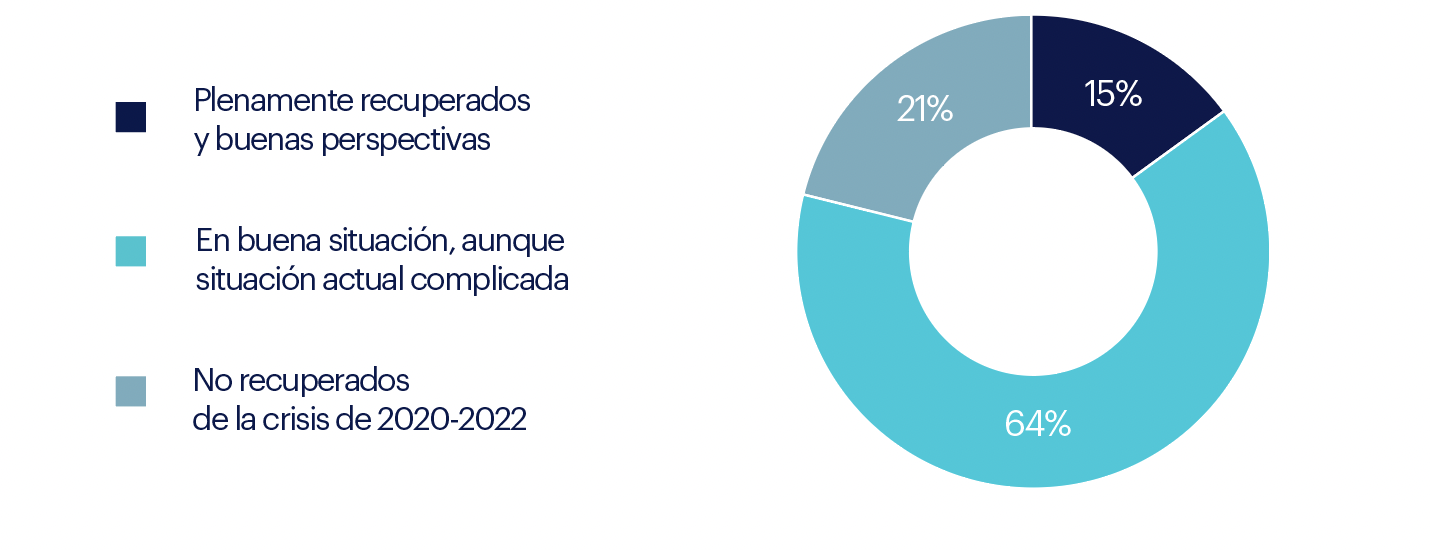 Situación de las empresas en el momento actual Situación de las empresas en el momento actual