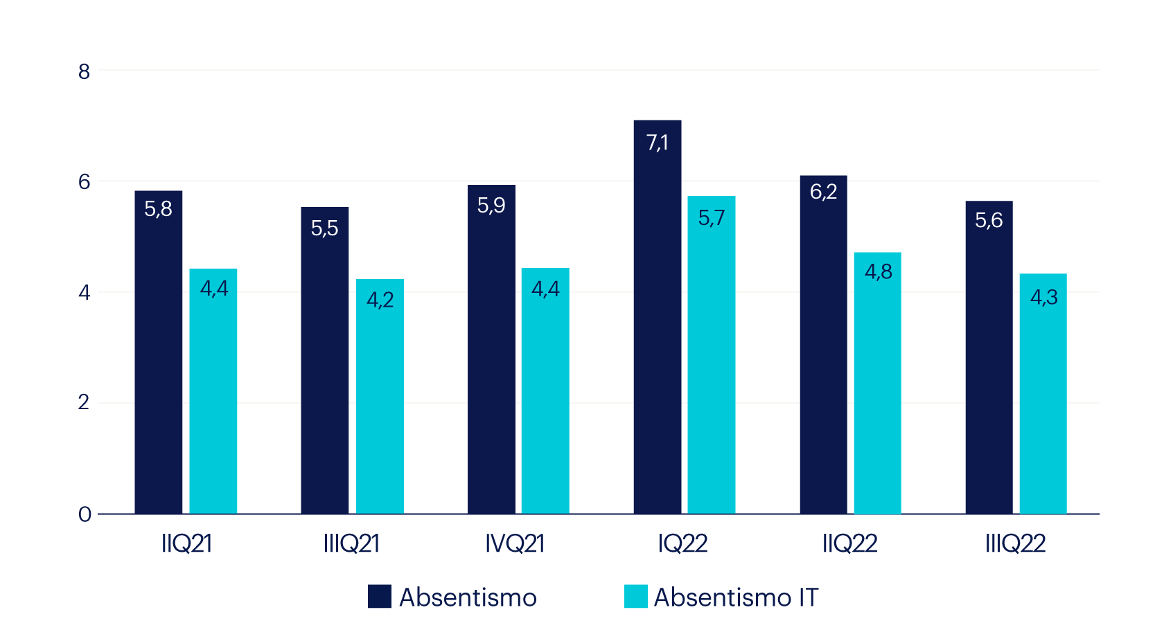 evolución del absentismo