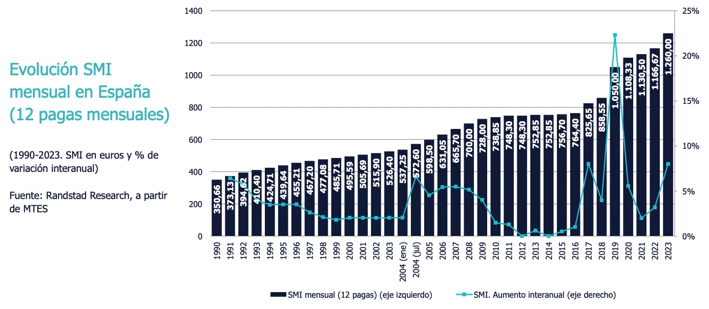 Evolución SMI mensual en España (12 pagas mensuales)