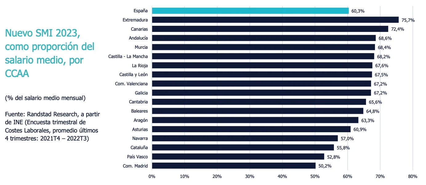 Nuevo SMI 2023, como proporción del salario medio, por CCAA Nuevo SMI 2023, como proporción del salario medio, por CCAA