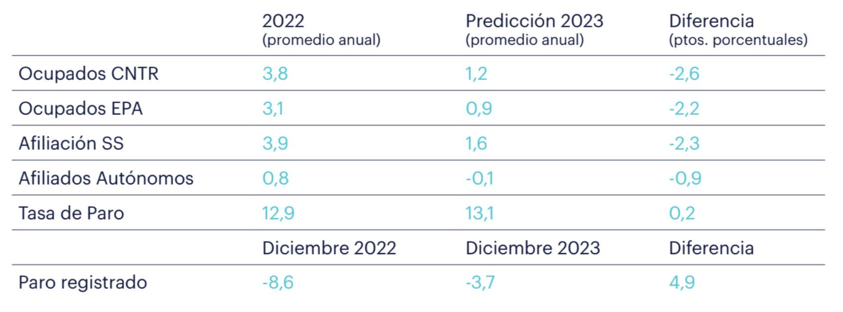 Previsiones (tasas de variación anual en %, excepto tasa de paro (% de población activa)).
