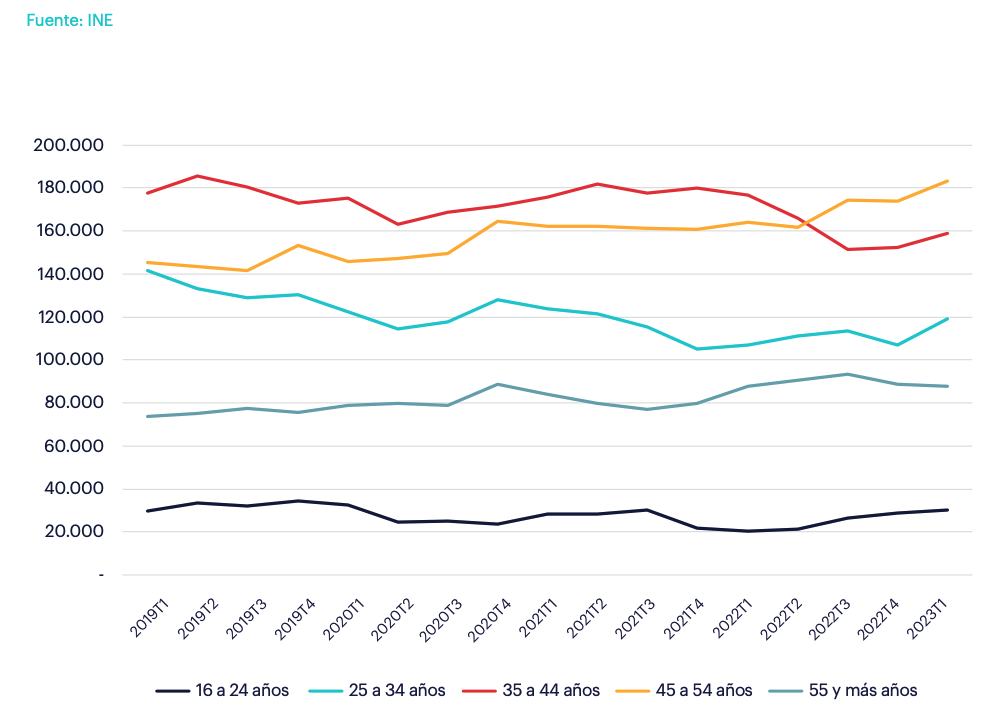 Evolución del empleo por edad (Nº de personas)