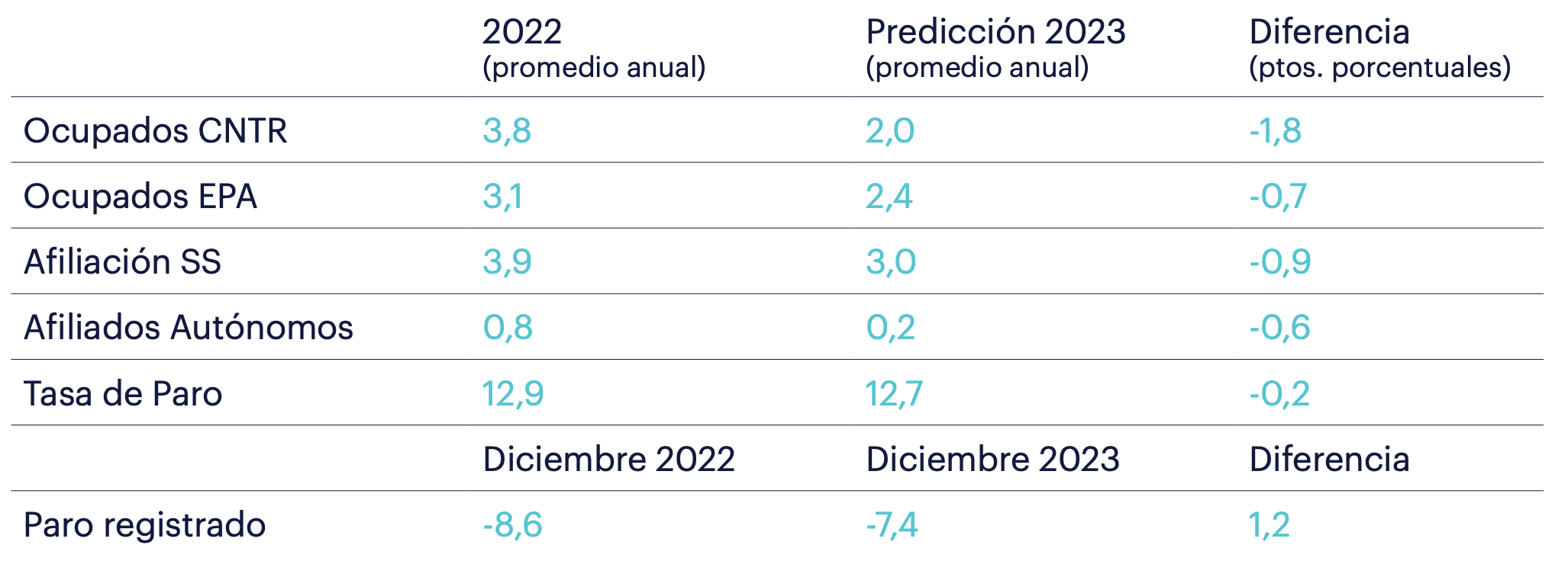 Previsiones (tasas de variación anual en %, excepto tasa de paro (% de población activa)). Previsiones (tasas de variación anual en %, excepto tasa de paro (% de población activa)).