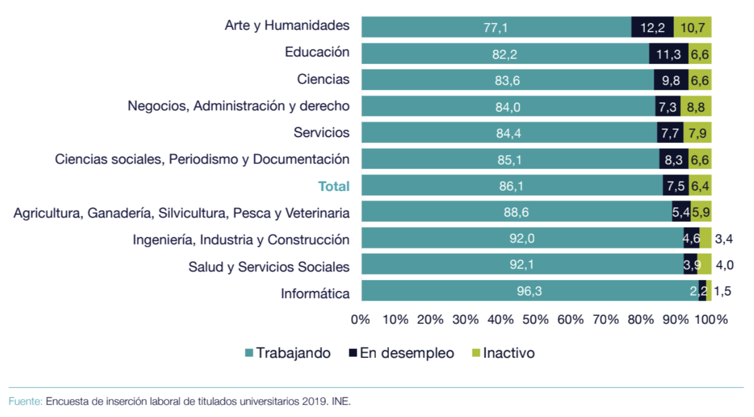 Situación laboral de los graduados en 2013-14 en el año 2019 por área de estudio.