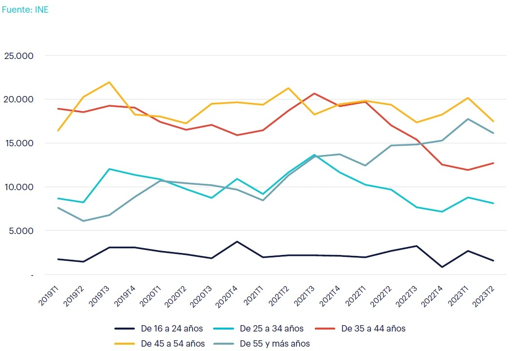 Evolucion empleo por edad - Sector ceramica y vidrio 2023