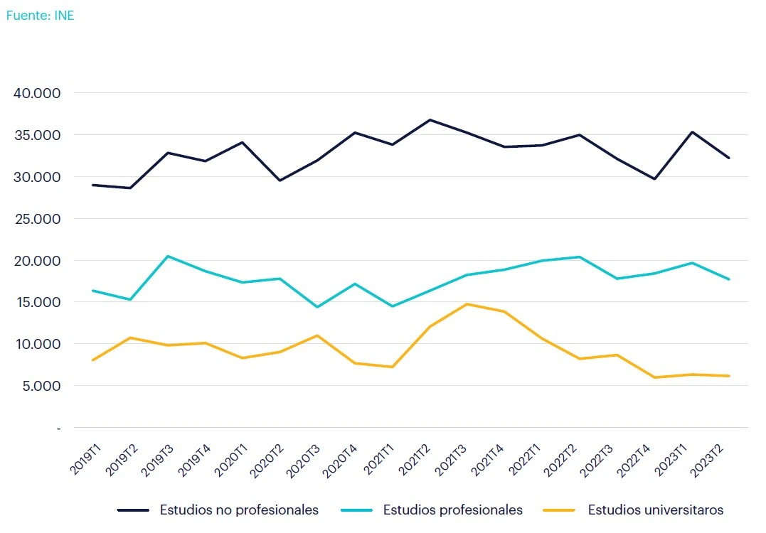 Evolucion empleo por estudios - Sector ceramica y vidrio 2023
