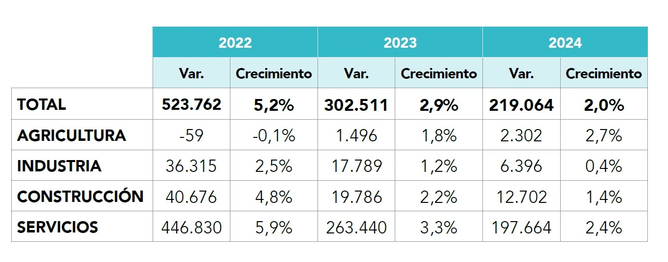 Previsiones de empleo en pymes por sectores de actividad Previsiones de empleo en pymes por sectores de actividad