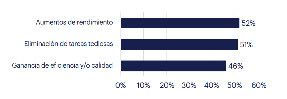 Efectos de la utilización de IA Efectos de la utilización de IA