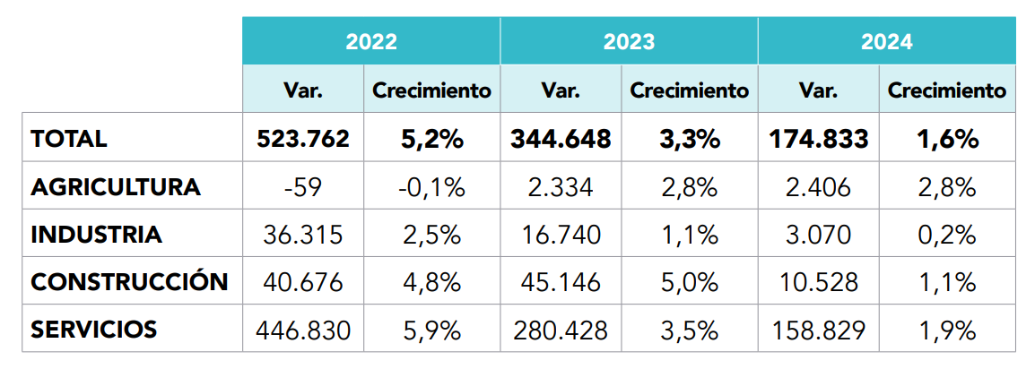 Previsiones de empleo en pymes por sectores de actividad - Boletín trimestral de empleo en las pymes - Tercer trimestre 2023