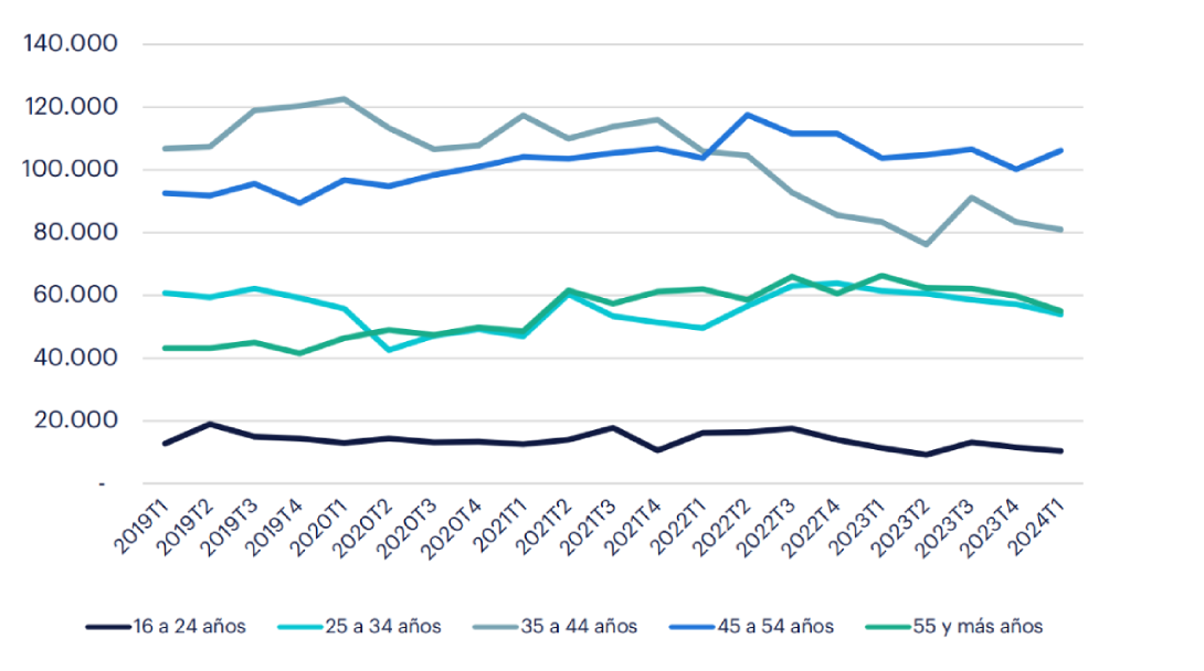 Gráfico de Evolución del empleo por edad (Nº de personas) en el sector del Metal. Fuente: INE.