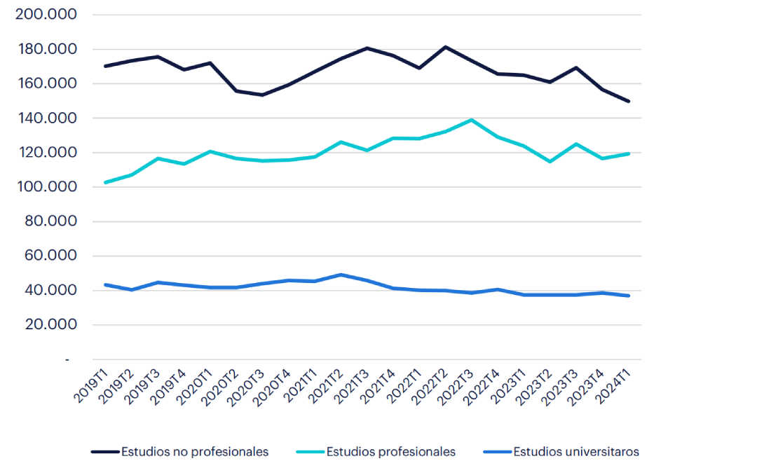 Gráfico de Evolución del empleo por nivel de estudios (Nº de personas) en el sector del Metal. Fuente: INE.