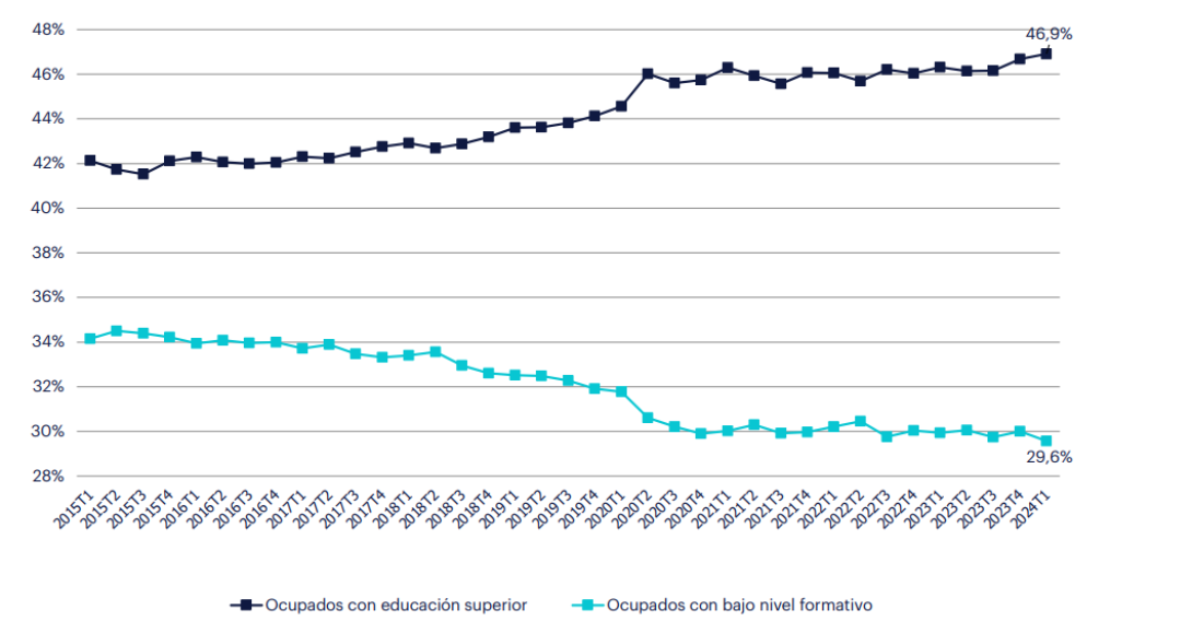 Distribución de los ocupados, por el máximo nivel de formación alcanzado (% del total de ocupados) en el informe del Mercado laboral en 50 titulares