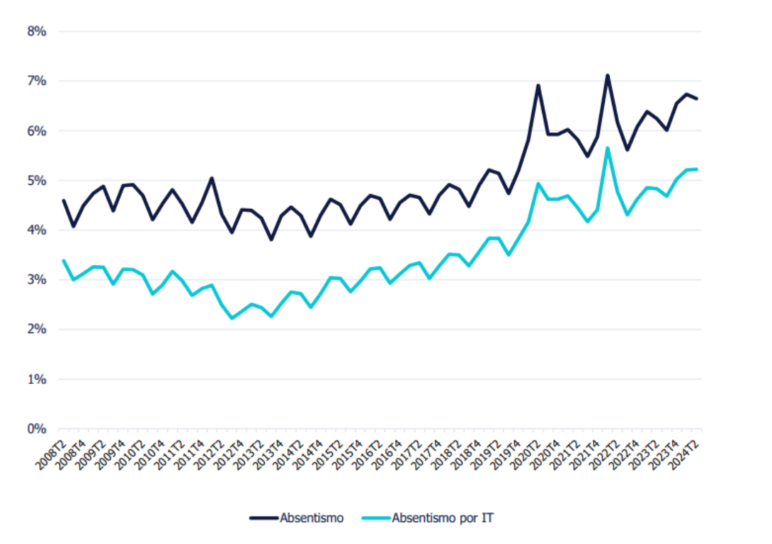 Gráfico de evolución del absentismo - T2 2024