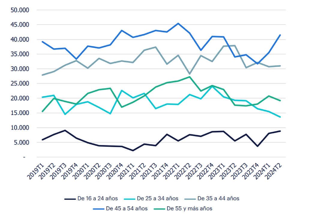 Gráfico de evolución del empleo por edad en la industria de Madera y Papel 2024 - Fuente: INE.