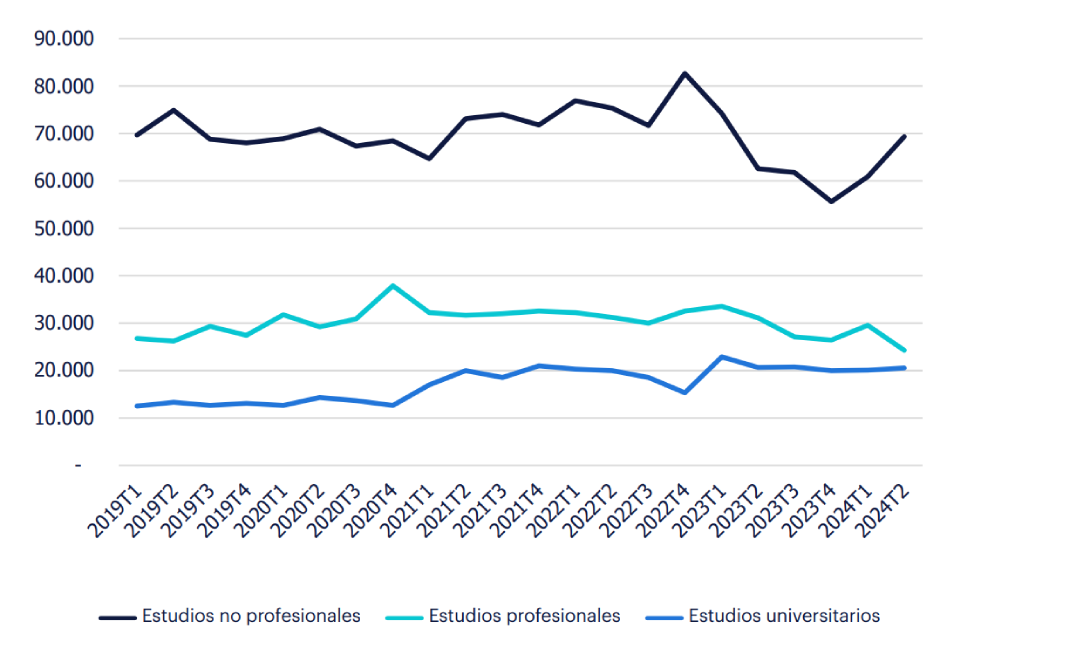 Gráfico de evolución del empleo por estudios en la industria de Madera y Papel 2024 - Fuente: INE.