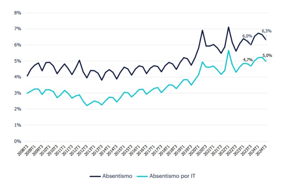 Gráfico de evolución del absentismo - T3 2024