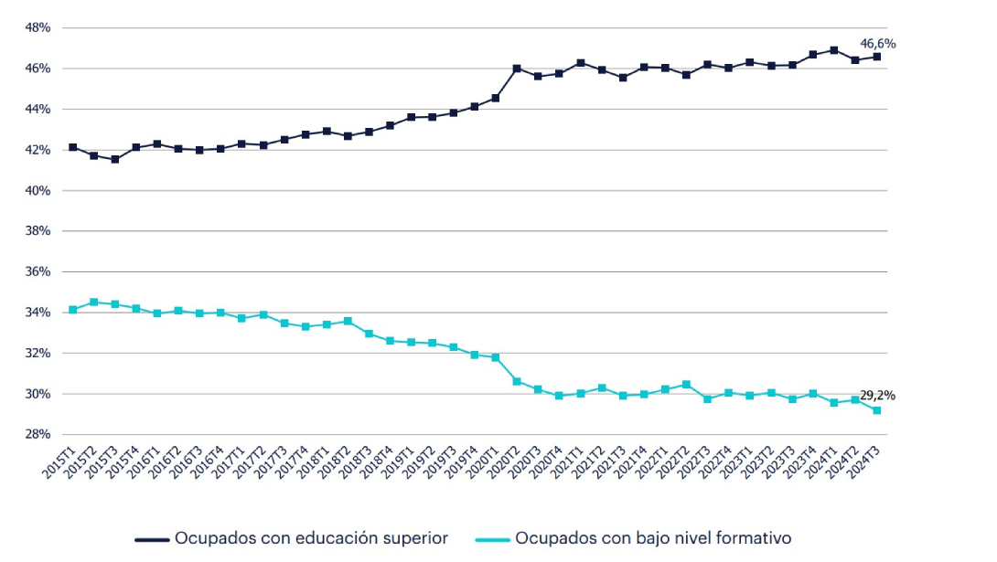 Gráfico de Distribución de los ocupados, por el máximo nivel de formación alcanzado (% del total de ocupados)