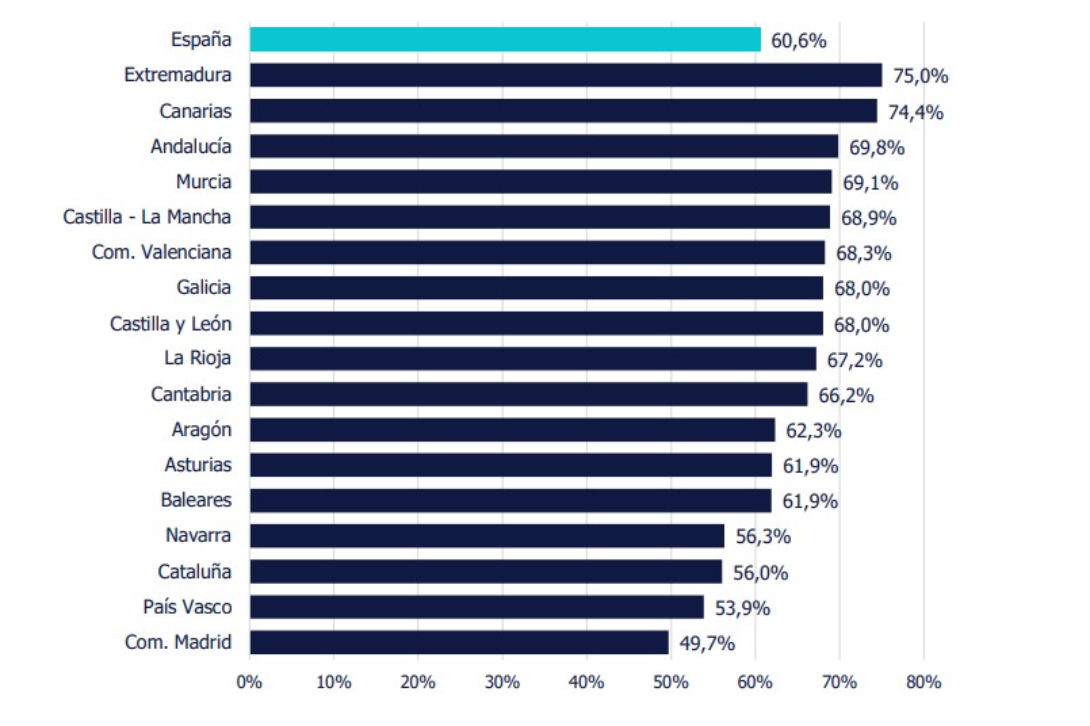 Gráfico nuevo SMI 2025, como proporción del salario medio, por CCAA (% del salario medio mensual). Fuente: Randstad Research, a partir de INE (Encuesta trimestral de Costes Laborales, promedio últimos 4 trimestres: 2023T4 – 2024T3).