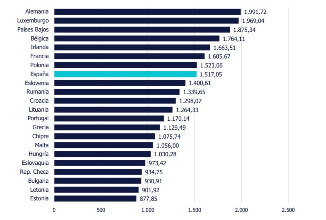 Gráfico SMI mensual (12 pagas) en la UE en 2025, con ajuste de paridad de poder adquisitivo. (SMI mensual en euros con ajuste de ppa). Fuente: Randstad Research, a partir de Eurostat (datos 2025).