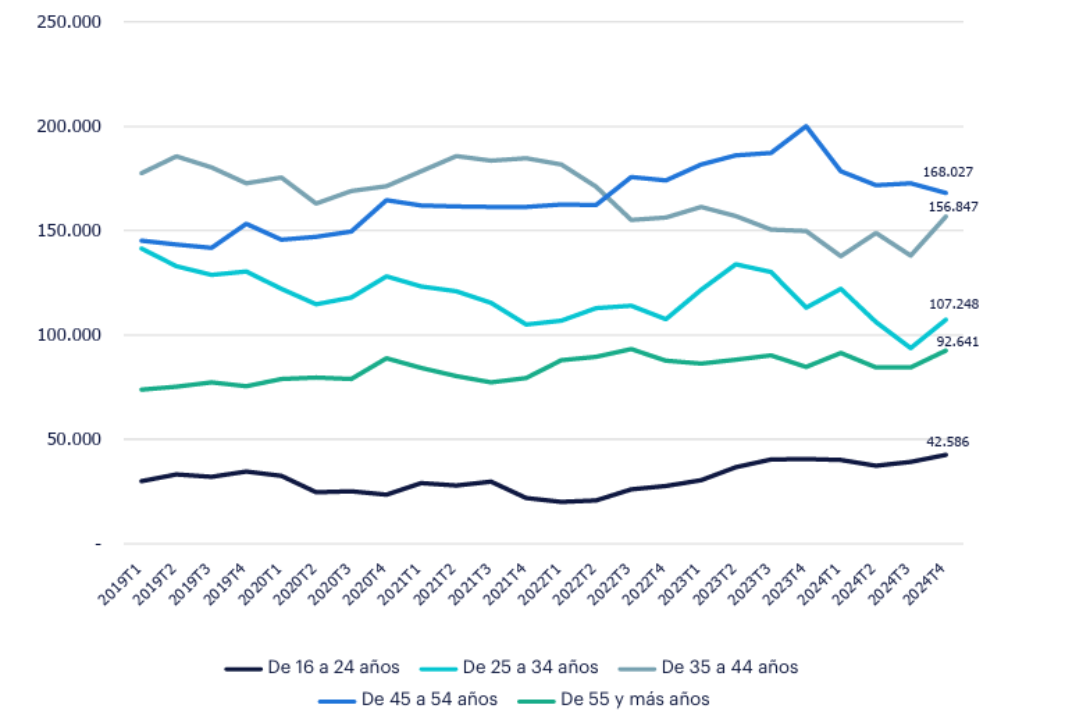 Gráfico de Evolución del empleo por edad (Nº de personas) en el sector Automoción. Fuente: INE.