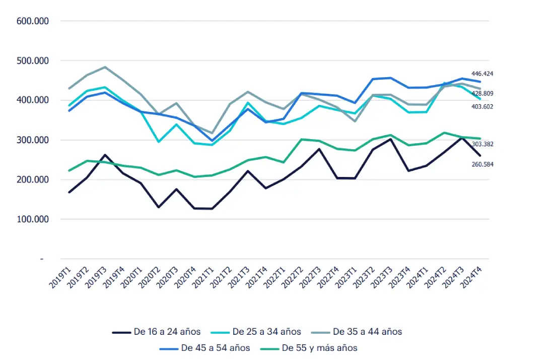 Gráfico de Evolución del empleo por edad (Nº de personas) en el sector Hostelería. Fuente: INE.