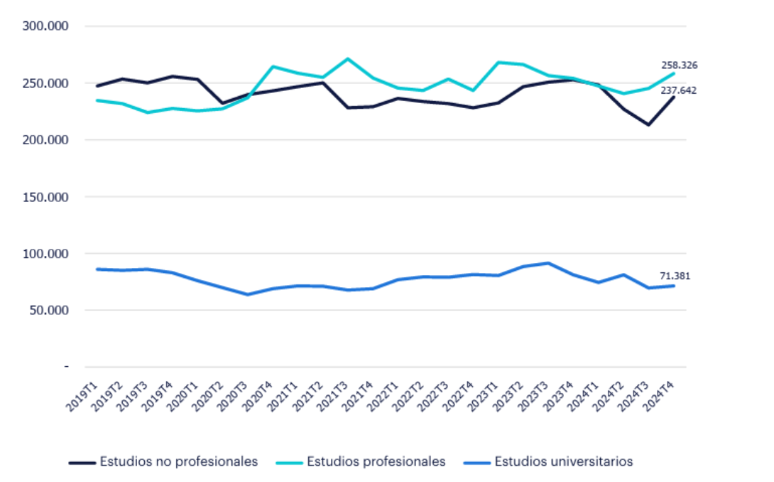 Gráfico de Evolución del empleo por nivel de estudios (Nº de personas) en el sector Automoción. Fuente: INE.