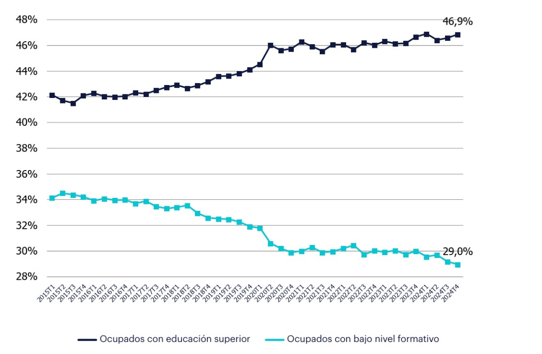 Gráfico de Distribución de los ocupados, por el máximo nivel de formación alcanzado (% del total de ocupados).