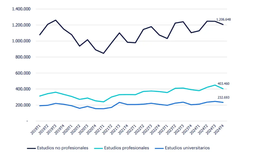 Gráfico de Evolución del empleo por nivel de estudios (Nº de personas) en el sector Hostelería. Fuente: INE.