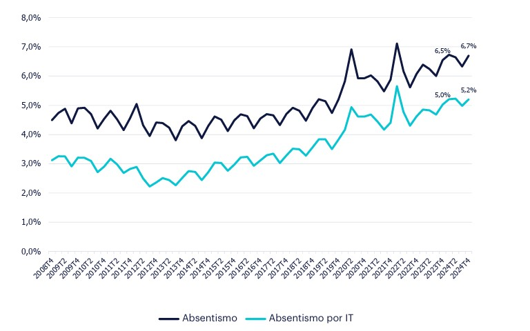 Gráfico de evolución del absentismo - Cuarto Trimestre 2024