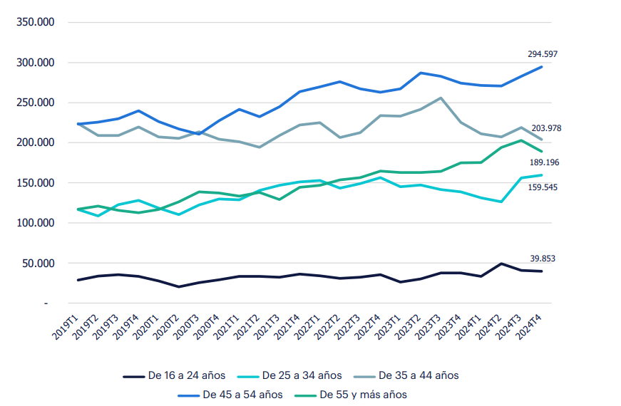 Gráfico de evolución del empleo por edad (Nº de personas). Fuente: INE.