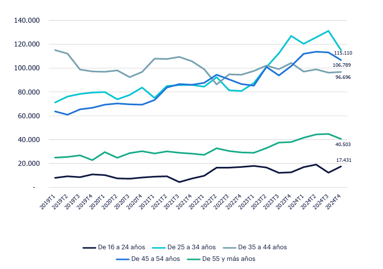 Gráfico de evolución del empleo por edad (Nº de personas). Ocupación de ingeniero. Fuente: INE.