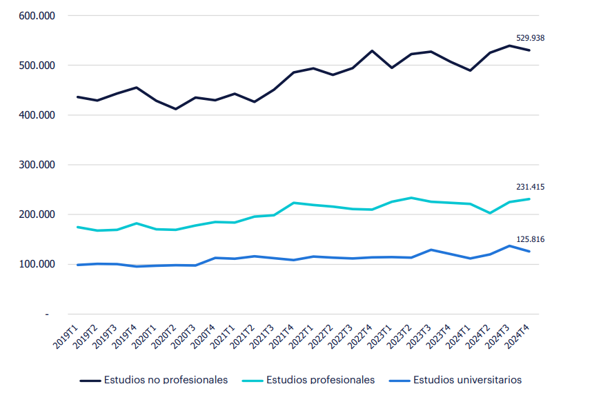 Gráfico de evolución del empleo por nivel de estudios (Nº de personas). Fuente: INE.