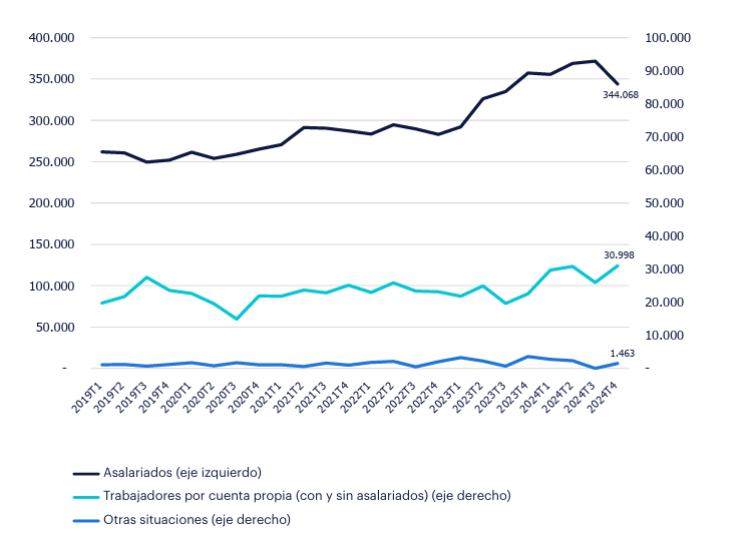 Gráfico de evolución del empleo por situación profesional. Ocupación de ingeniero. Fuente: INE.