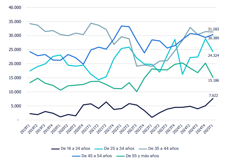 Gráfico de evolución del empleo por edad (Nº de personas). Sector Energético 2025. Fuente: INE.