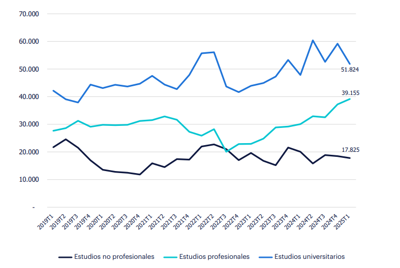 Gráfico de evolución del empleo por estudios (Nº de personas). Sector Energético 2025. Fuente: INE.
