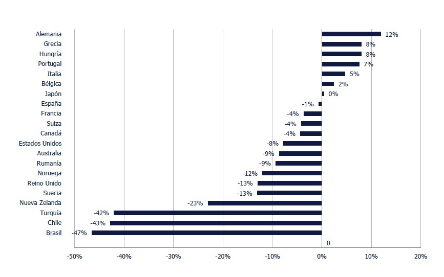 Gráfico de barras horizontales que muestra las diferencias en el ratio de población de edad entre 10-19/55-64 años correspondiente a 2025 y 2050, donde Alemania sobresale con un 12%, seguida de Grecia y Hungría, ambas con un 8%.