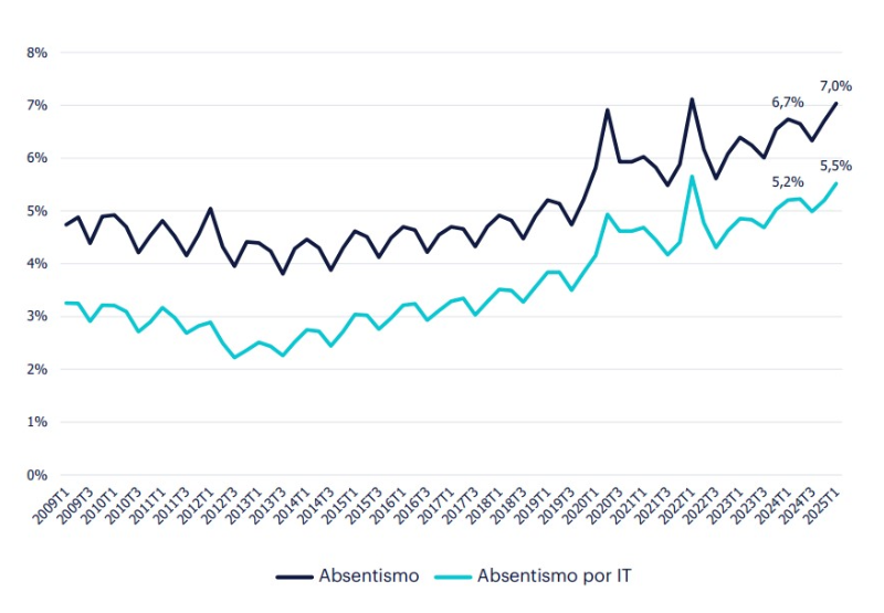 Gráfico de evolución del absentismo - Primer trimestre 2025 - que muestra que el absentismo general alcanzó un 7,0% y el absentismo por IT, un 5,5% en el primer trimestre 2025. Mientras que en el período anterior estuvo situado en 6,7% y 5,2%, respectivamente.